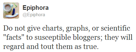 Tweet: "Do not give charts, graphs, or scientific 'facts' to susceptible bloggers; they will regard and tout them as true."