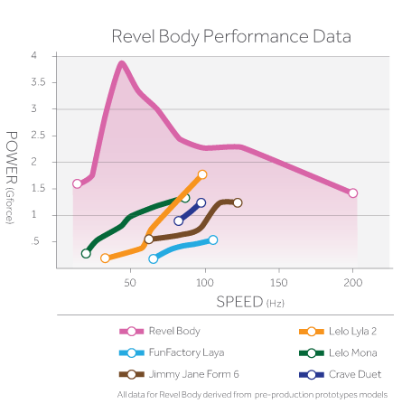 Revel Body vs. other vibrators graph.