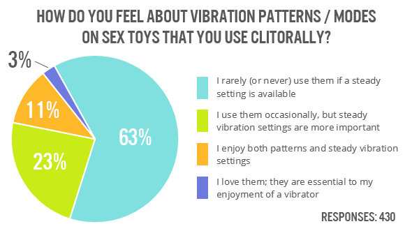 Vibrator poll: how do you feel about vibration patterns / modes on sex toys that you use clitorally?